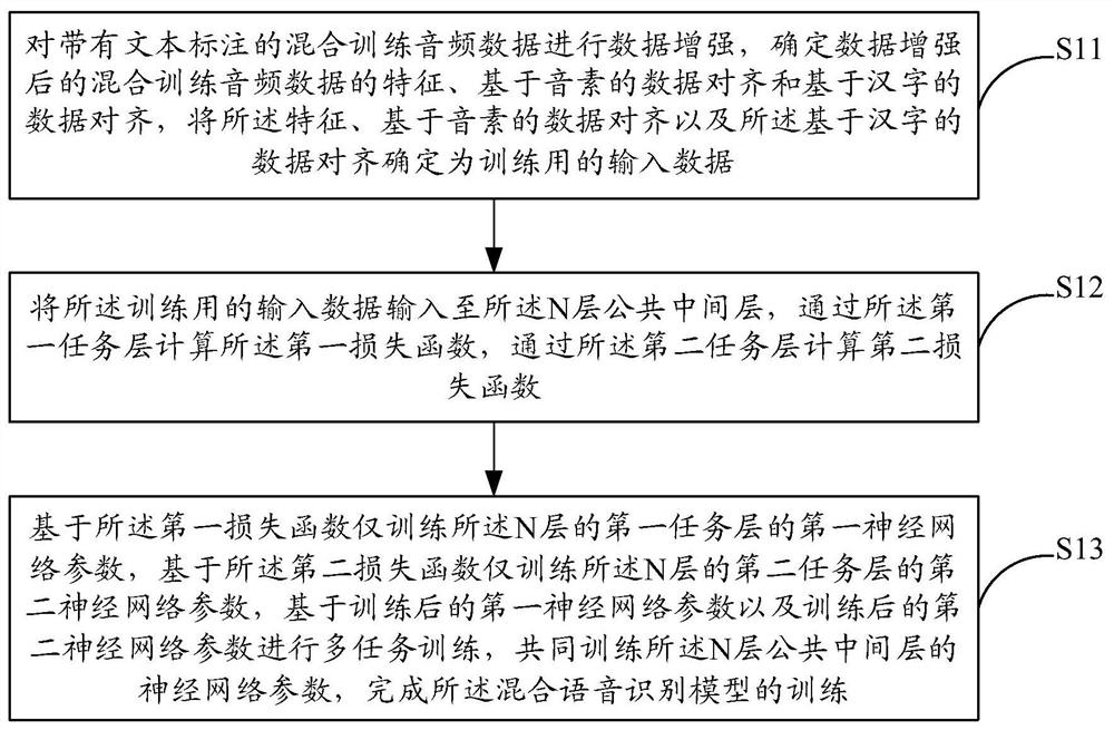 Training method and system for mixed speech recognition model of mandarin and Sichuan speech