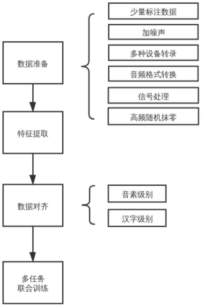 Training method and system for mixed speech recognition model of mandarin and Sichuan speech