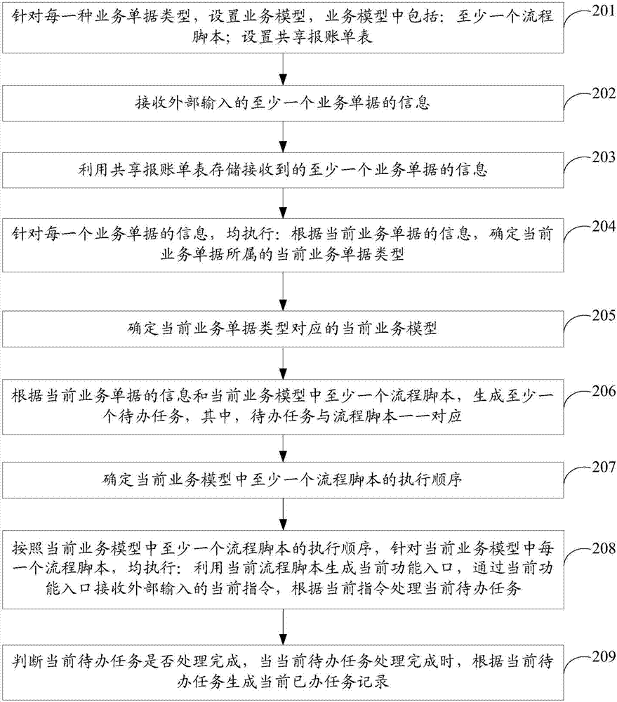 Open-type task centralized management method and device