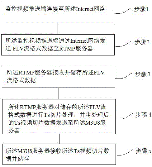 RTMP-to-M3U8 video slicing system and method