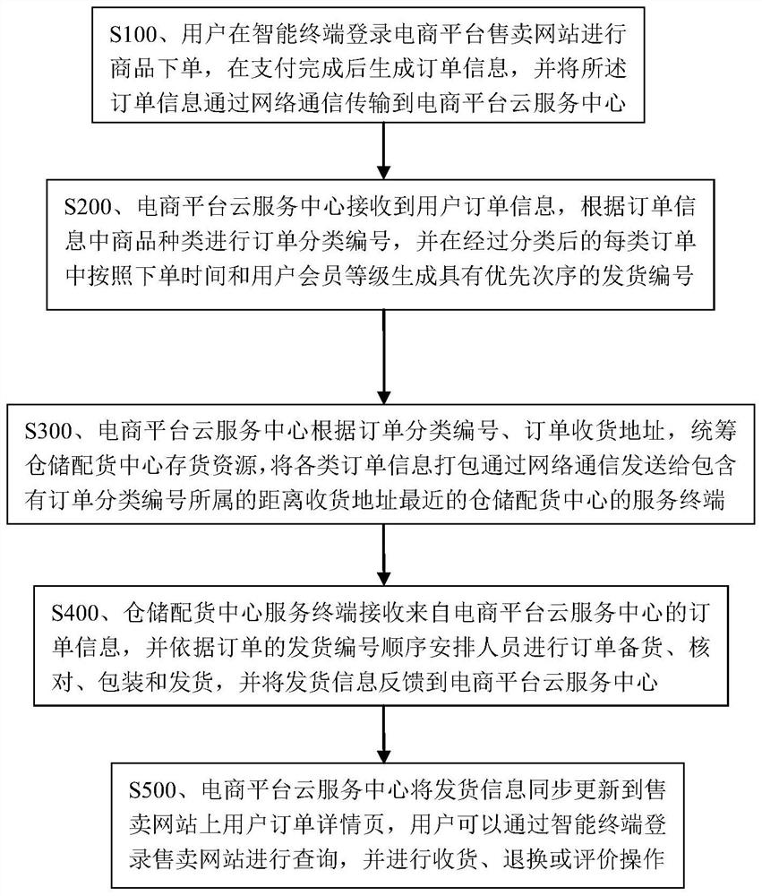 Order transaction method for Internet e-commerce