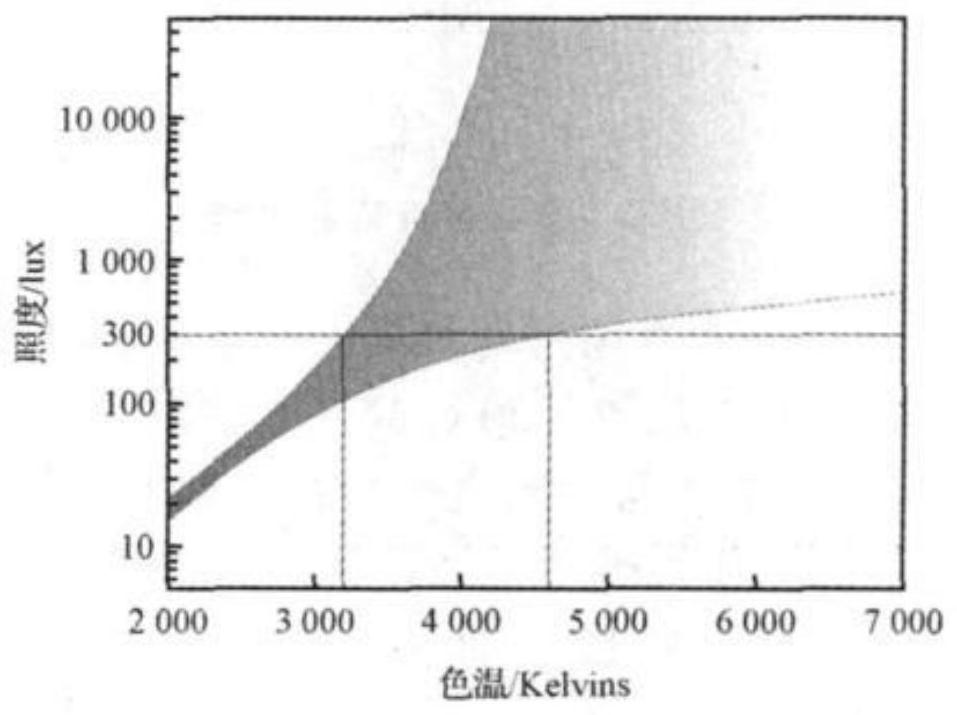 Emotion-based indoor space lighting system influence factor modeling method