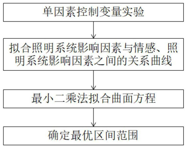 Emotion-based indoor space lighting system influence factor modeling method