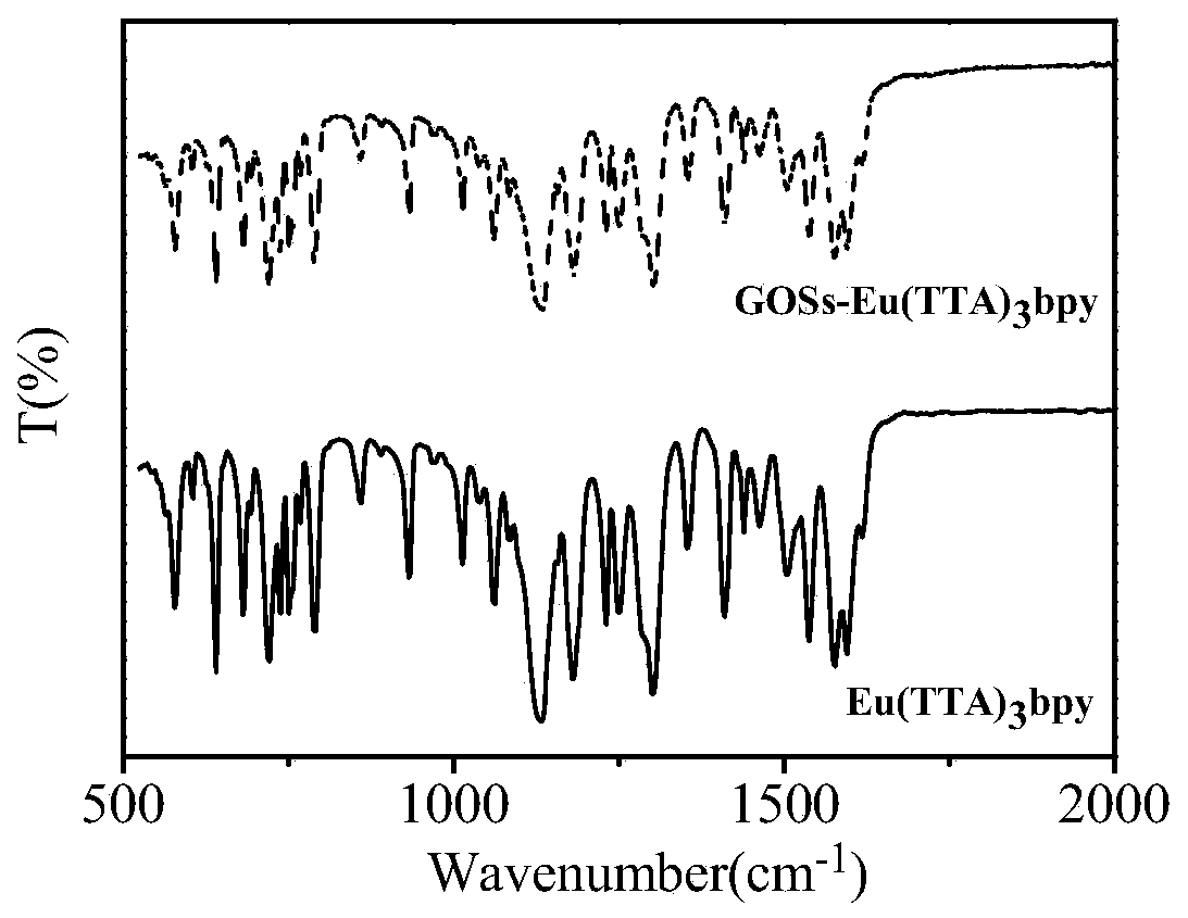 Preparation method of graphene oxide and rare earth complex composite ultraviolet enhancement film