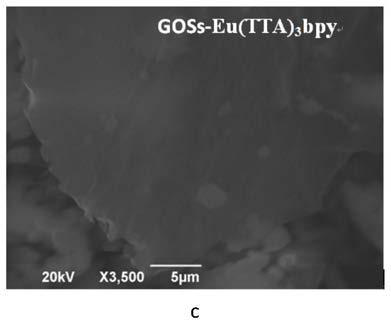 Preparation method of graphene oxide and rare earth complex composite ultraviolet enhancement film