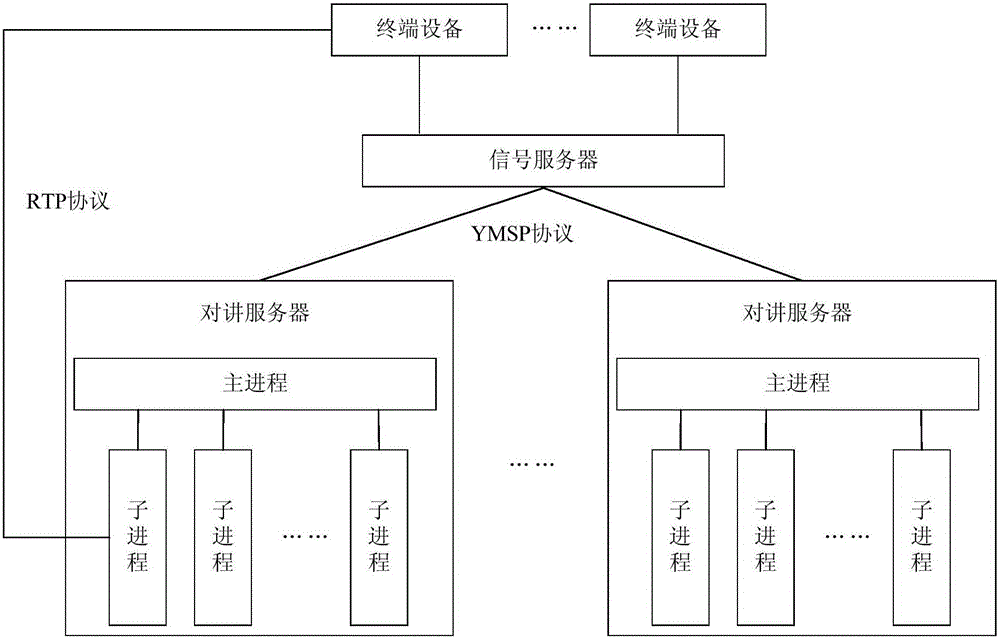 Service system, signal server and intercom server