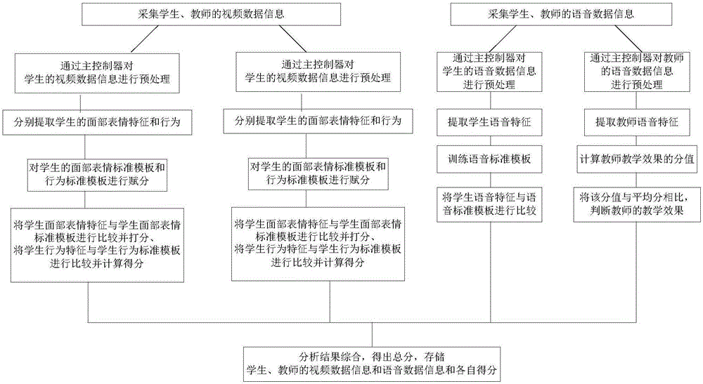 Classroom behavior monitoring system and method based on face and voice recognition