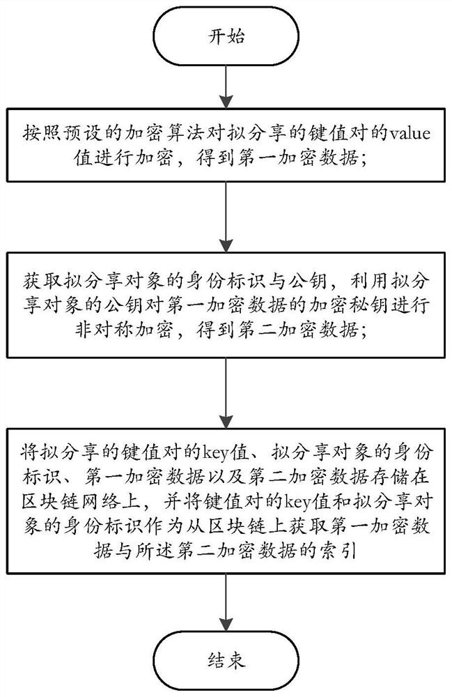 Key value data directional sharing method, device and system based on block chain technology and storage medium