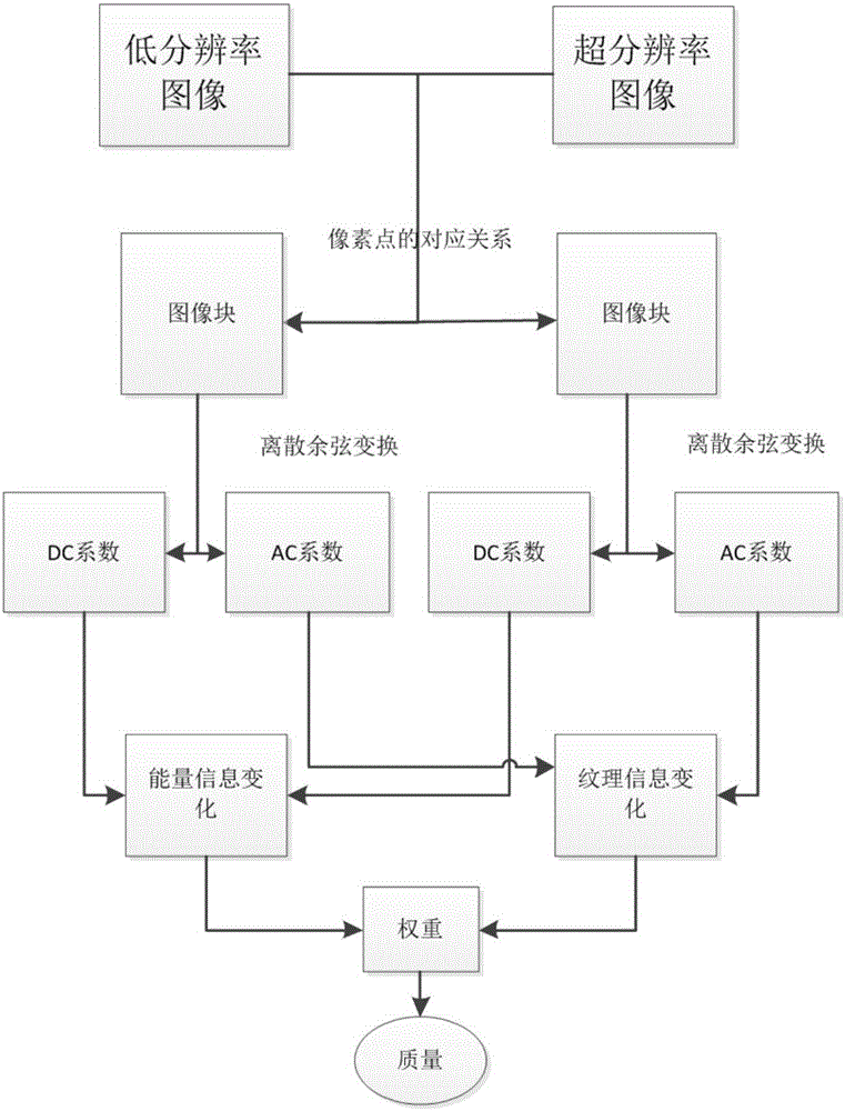 Super-resolution image quality evaluation method