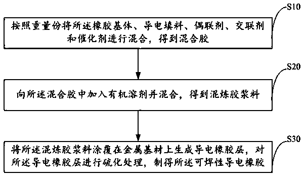 Weldable electroconductive rubber and preparation method thereof