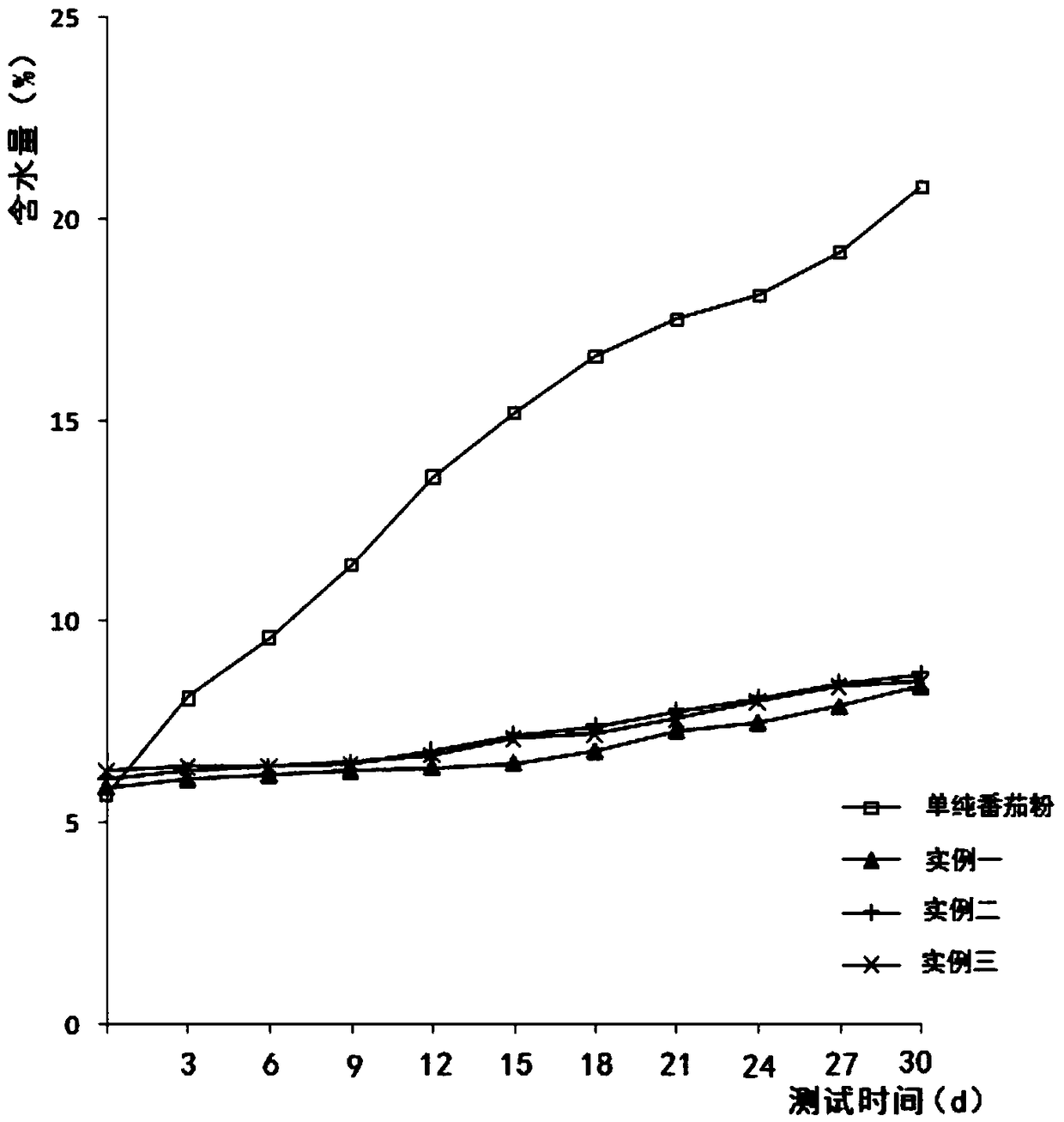 Tomato compound seasoning powder as well as preparation method and application thereof