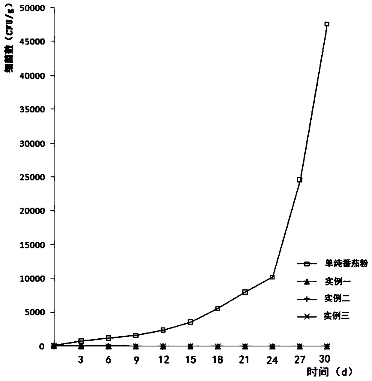 Tomato compound seasoning powder as well as preparation method and application thereof