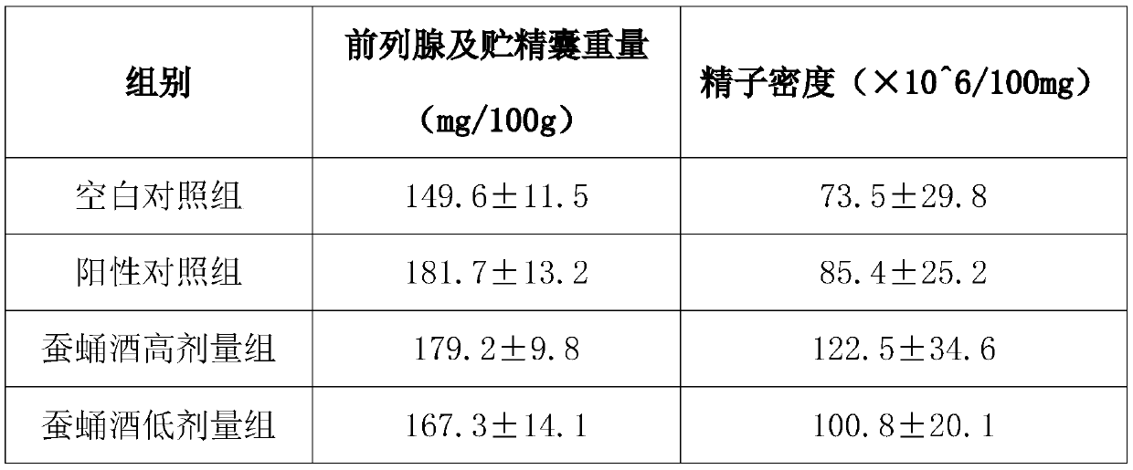 Pupa bombycis wine with androgen function and preparation method thereof