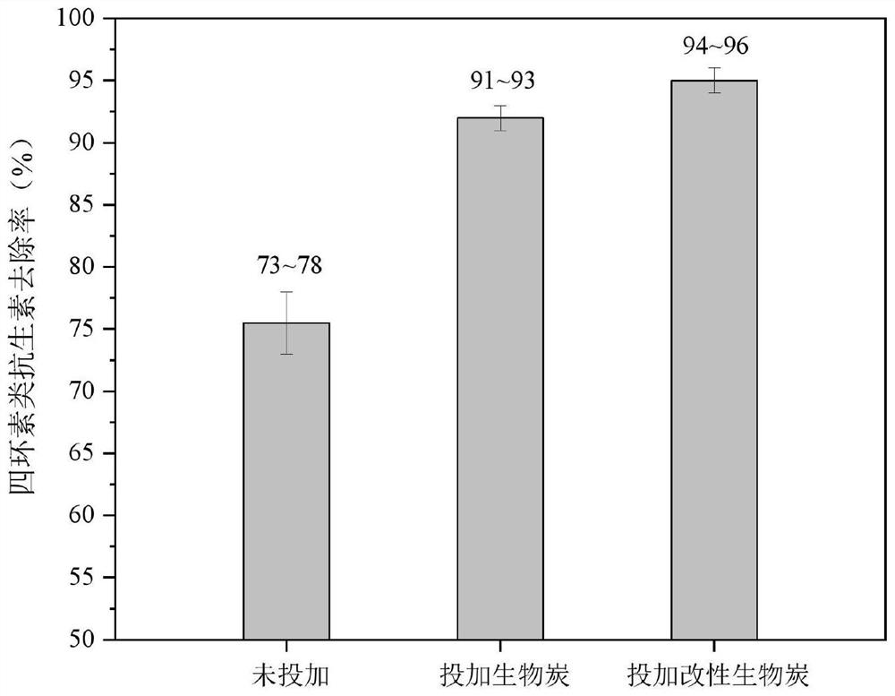 Method for removing tetracycline antibiotics in landfill leachate