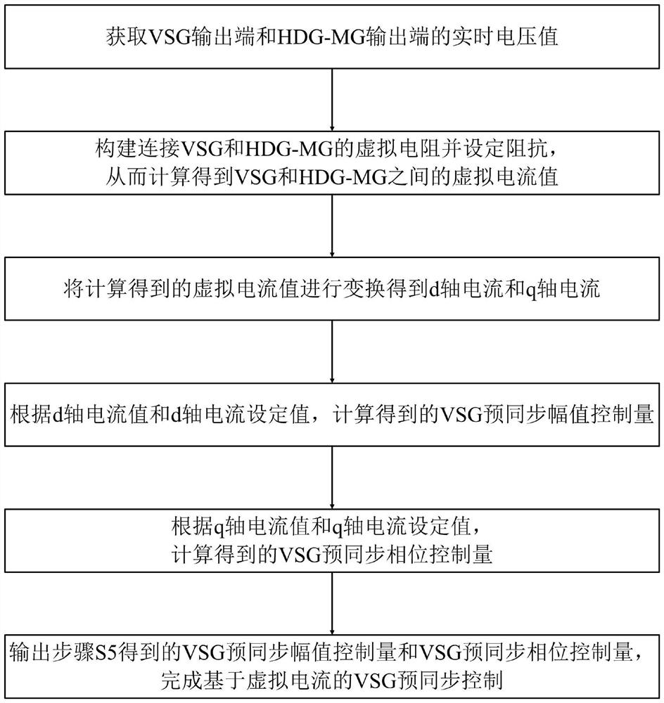 VSG pre-synchronization control method based on virtual current and grid connection method thereof