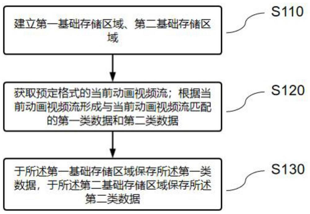 Video stream storage optimization method and device, medium and electronic equipment