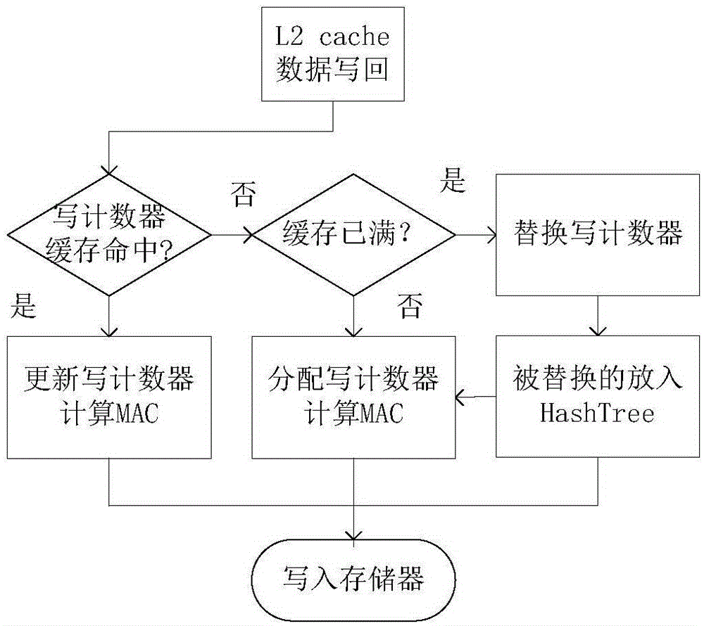 Memory integrity protection method based on write counter