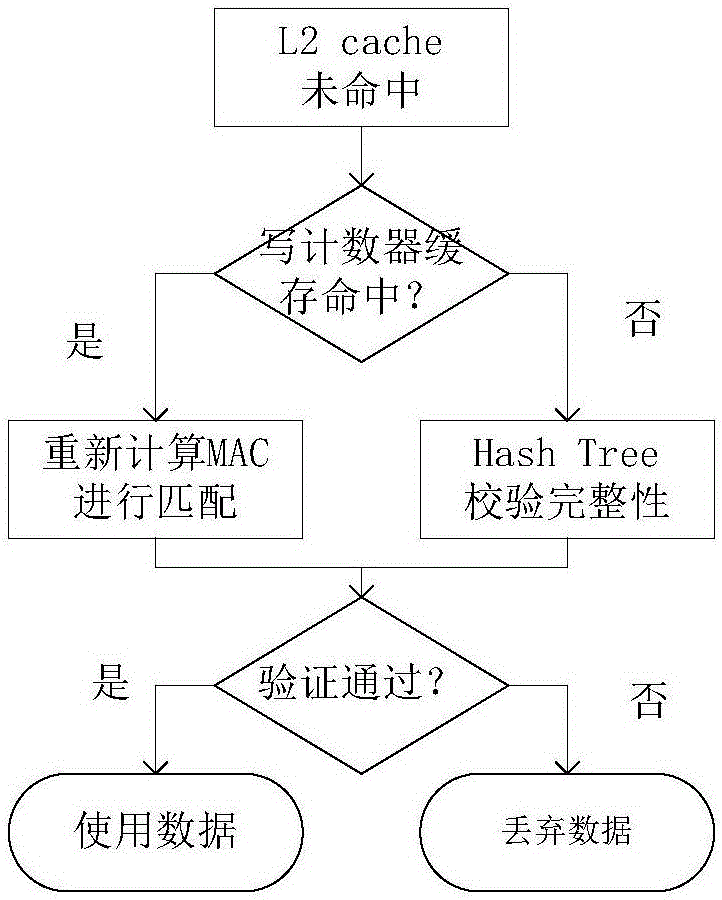 Memory integrity protection method based on write counter