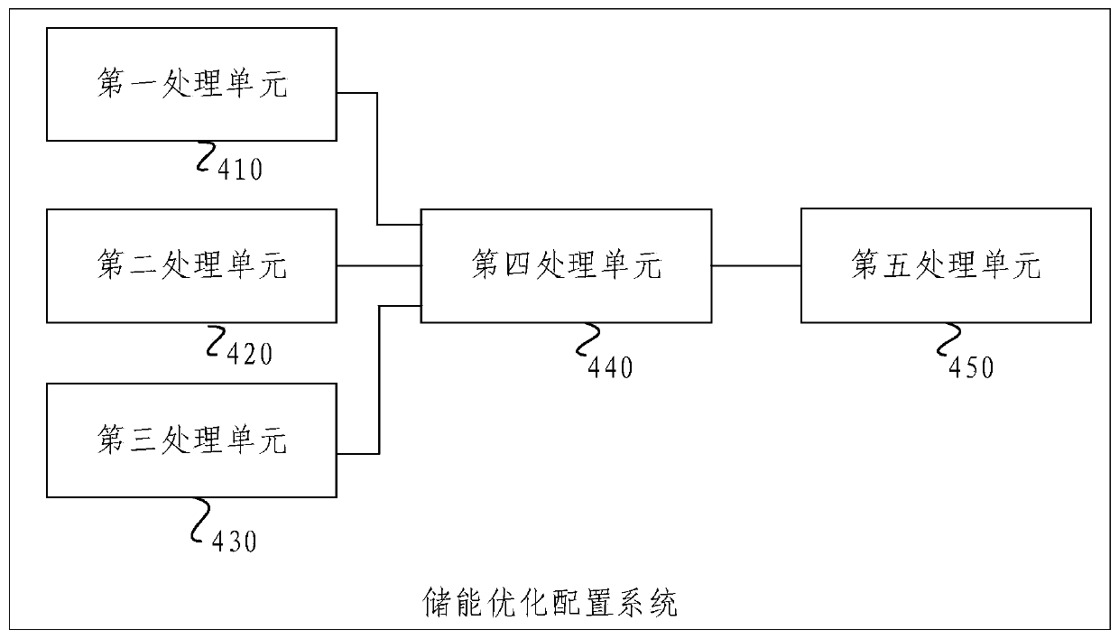 Energy storage optimal configuration method and system