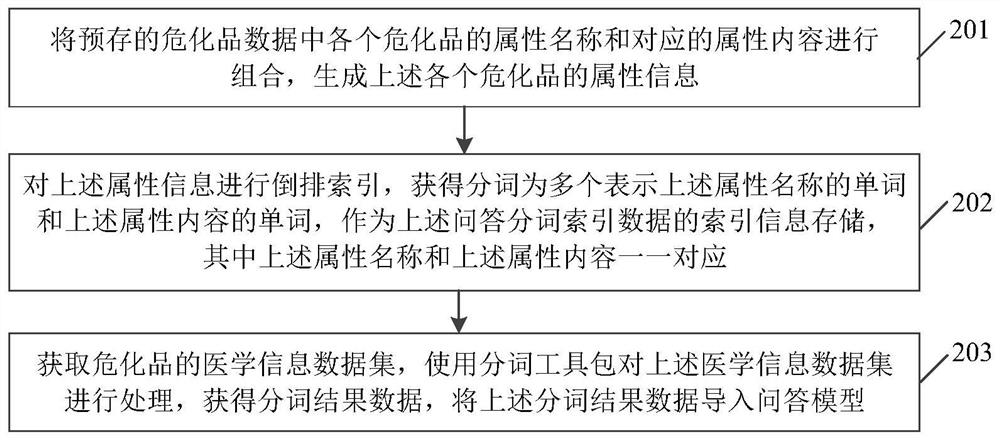 Hazardous chemical substance information query method and device, electronic equipment and medium