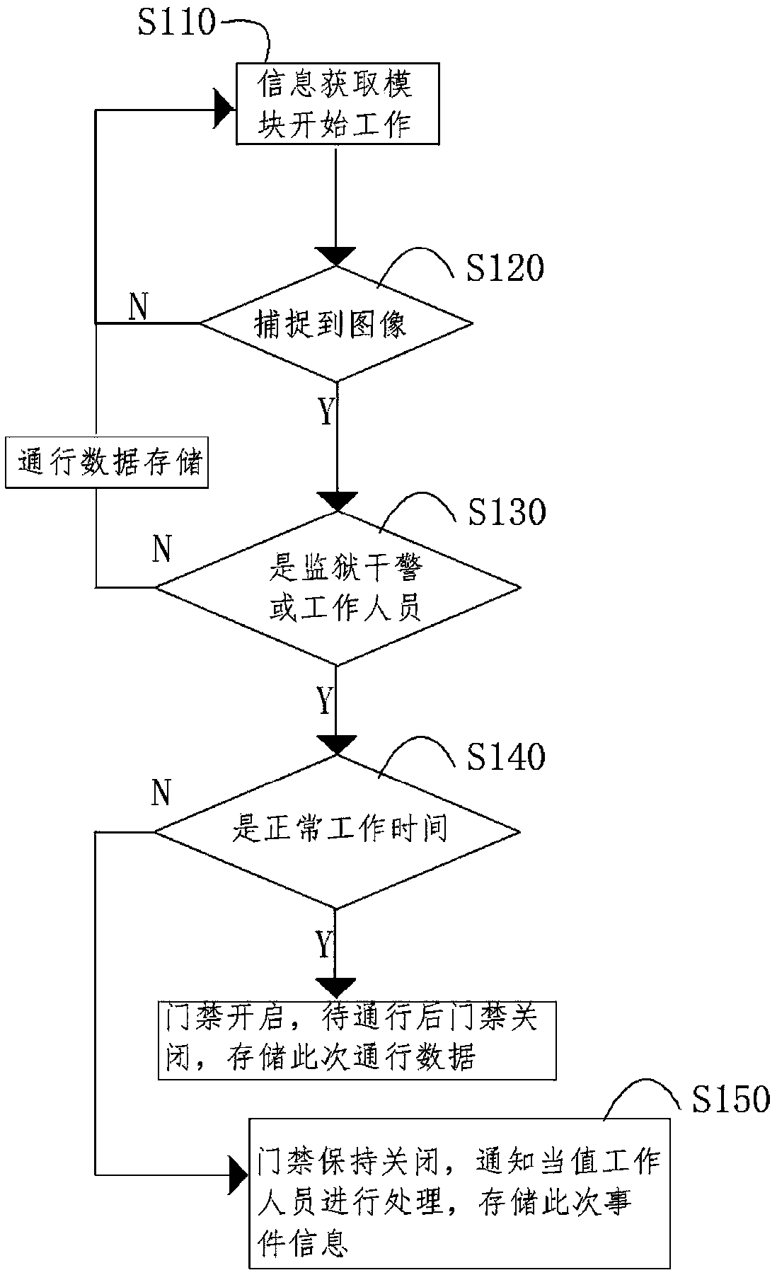 Blockchain prison visit management method and system