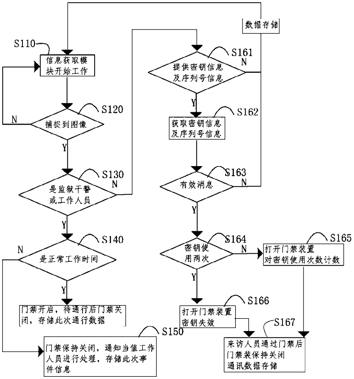 Blockchain prison visit management method and system