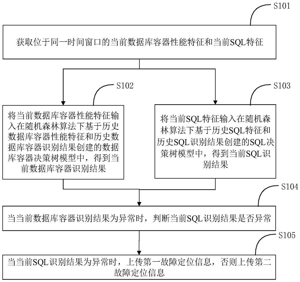 Database container fault positioning method and system