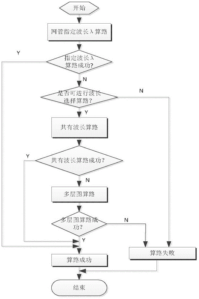 Automatically switched optical network (ASON) routing method for power control business