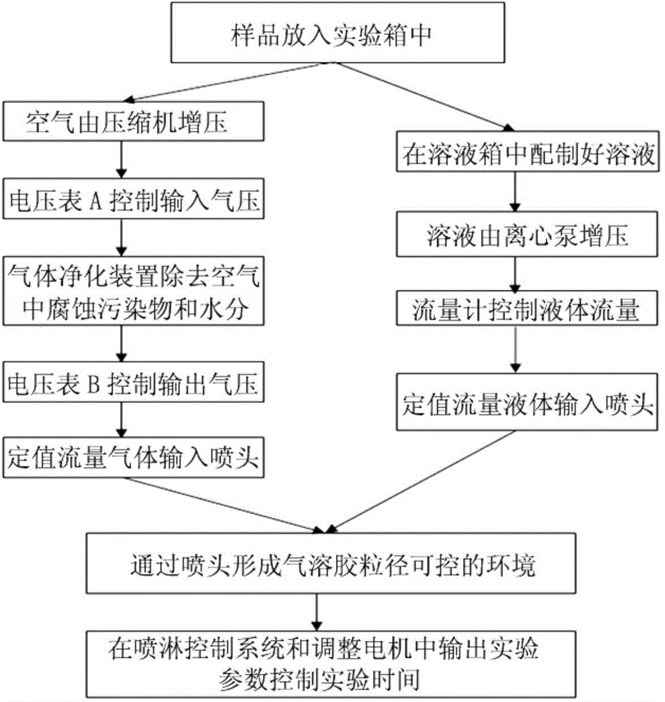 Simulated accelerated test device and method of acidic marine aerosol-caused influence on steel atmospheric corrosion