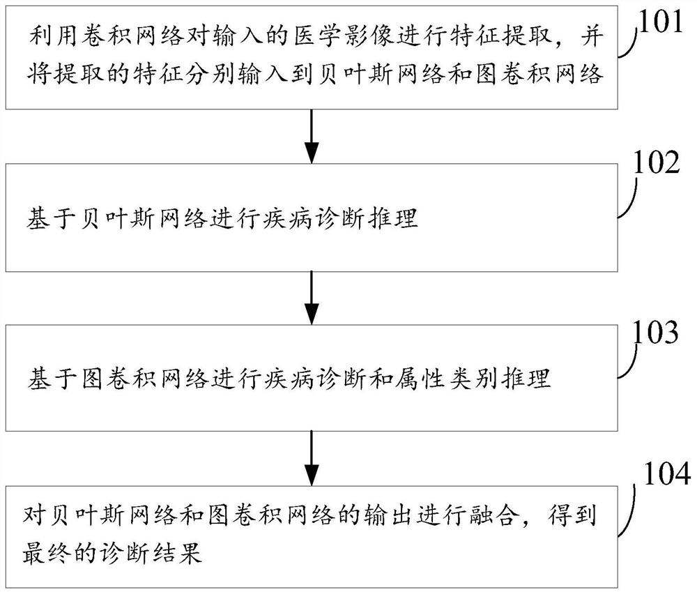 Disease diagnosis device and method based on medical images