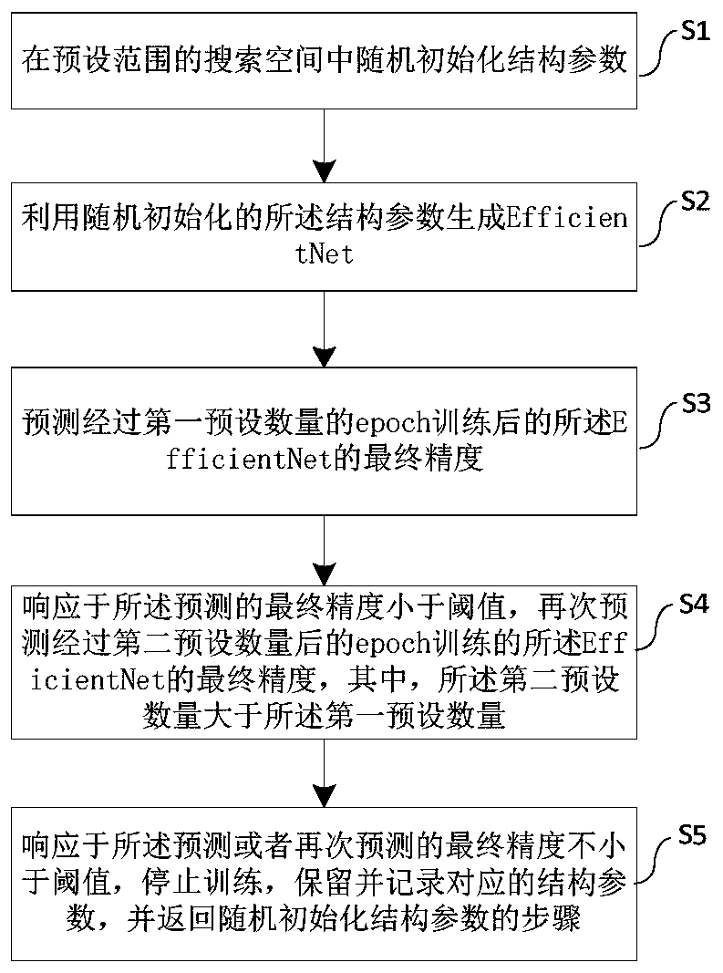 Method, system and device for searching structural parameters of EfficentNet and medium