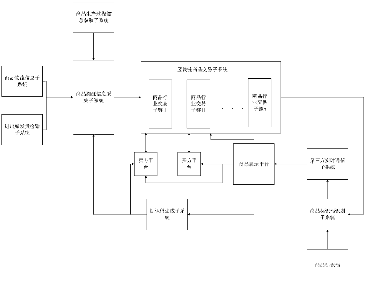 Traceable commodity transaction system based on block chain