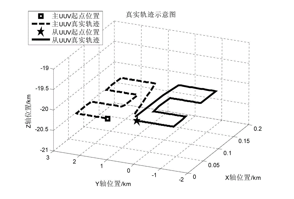 Master-slave mode multi-UUV (Unmanned Underwater Vehicle) cooperative location method based on underwater acoustic communication delay