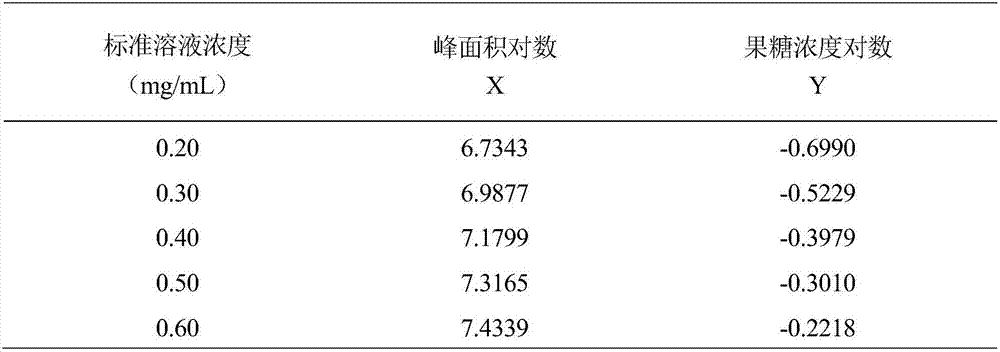 Analysis method of medium and short chain inulin based on acid hydrolysis