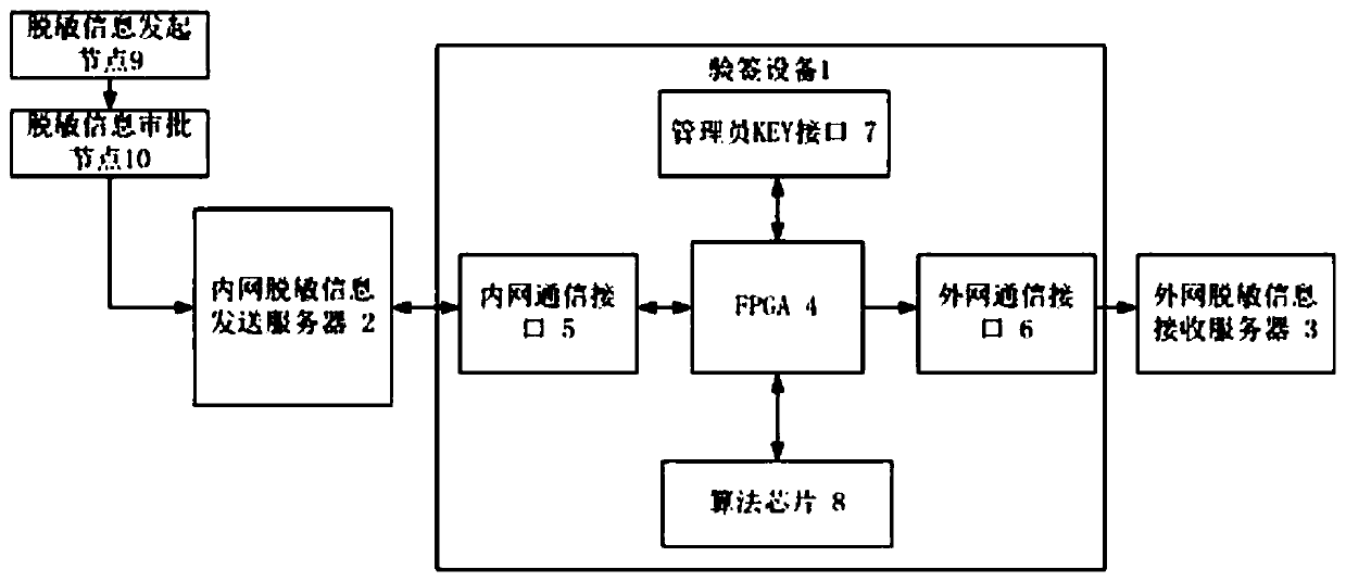 Device and method for exporting security information