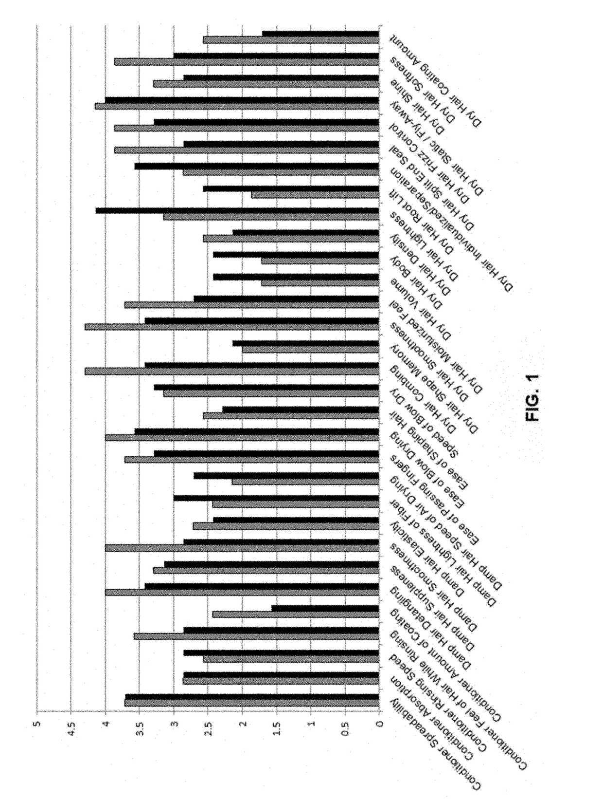 Hair-treatment composition and methods of use