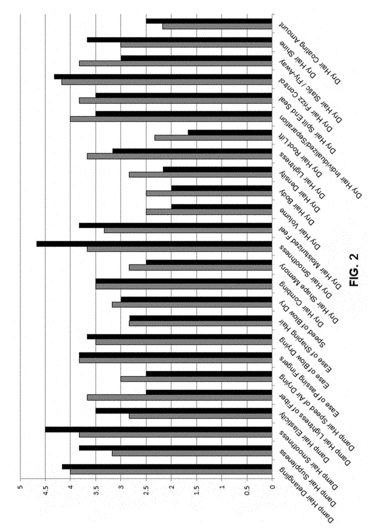 Hair-treatment composition and methods of use