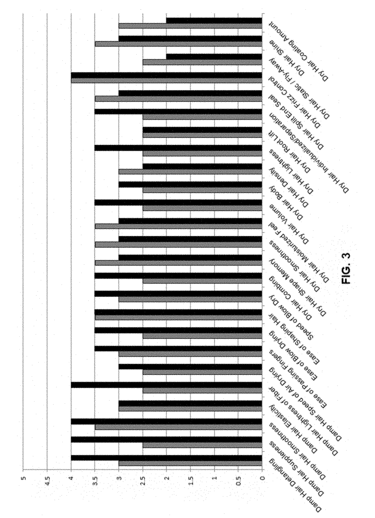 Hair-treatment composition and methods of use