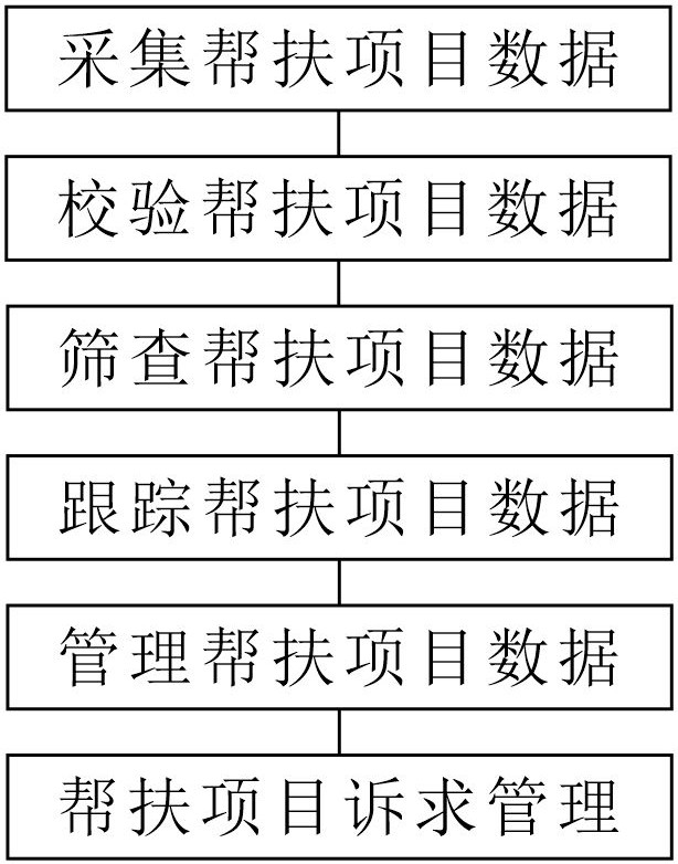 Assistance project data management method and system