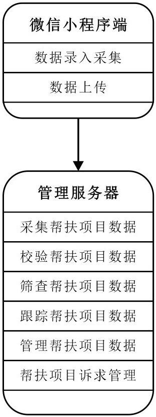 Assistance project data management method and system