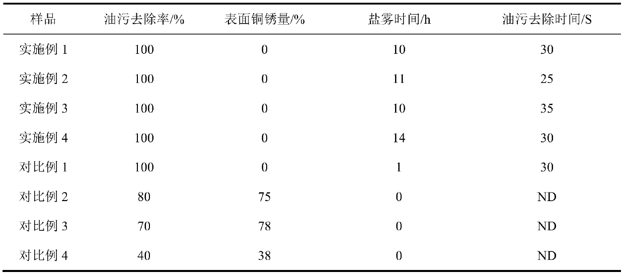 Copper cleaning agent and preparation method thereof