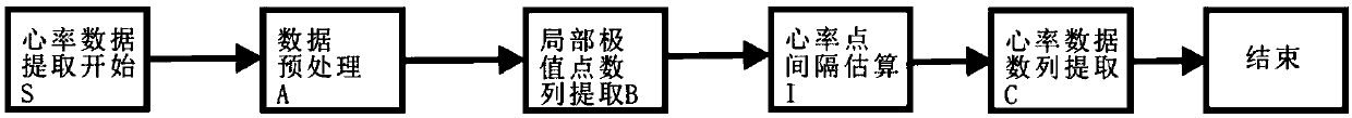 Heart rate data points extraction algorithm based on piezoelectric sensor