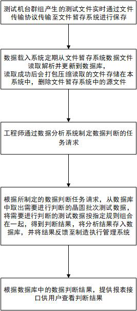 Test method and system based on acceptability of semiconductor wafer