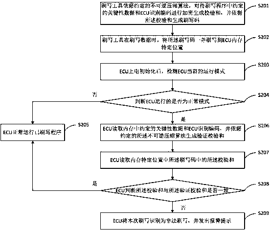 ECU data flashing method and system