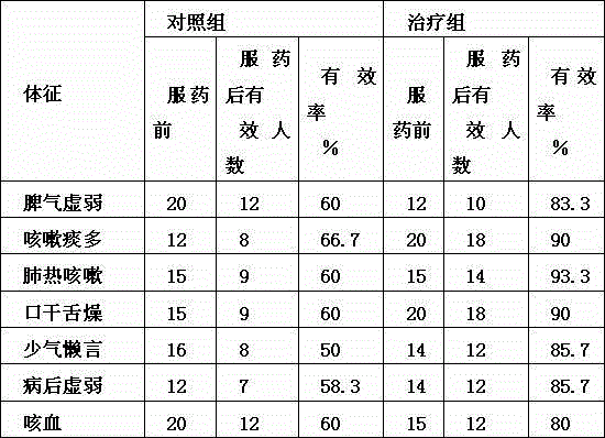 Honey lung moistening and cough stopping tea substitute brewing potion and preparation method thereof