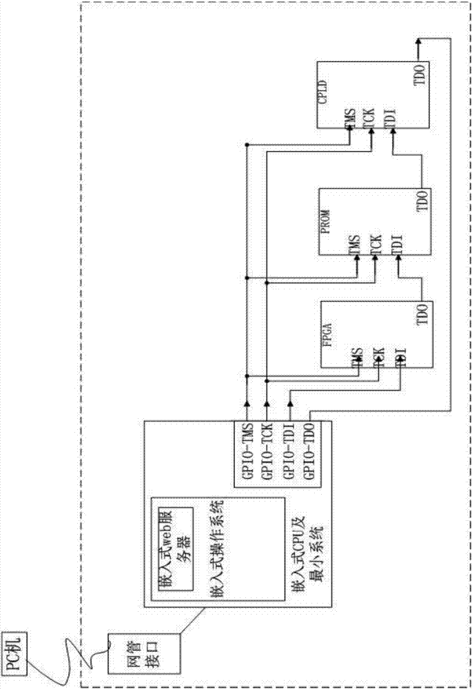 Method for remotely configuring and updating FPGA devices in communication device