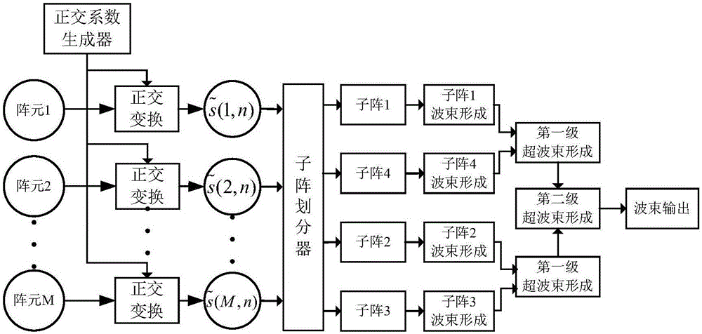 Multibeam depth measuring sonar multi-subarray wave beam sharpening method