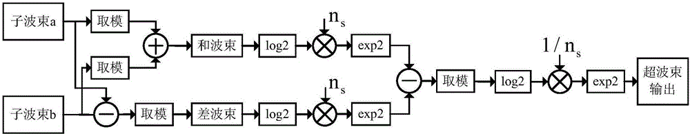 Multibeam depth measuring sonar multi-subarray wave beam sharpening method