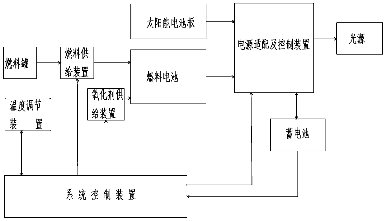 Street lamp using fuel cell as power supply