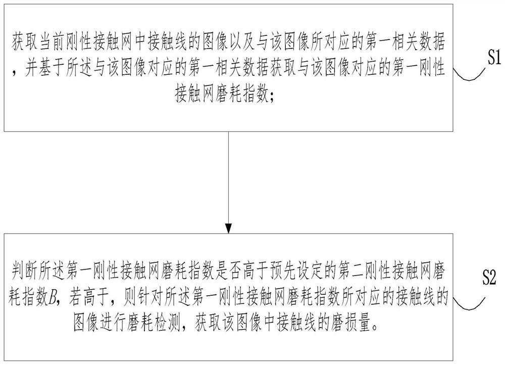 Abrasion detection method and system for track inspection rigid contact network